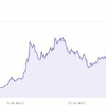 DOGE's cryptocurrency hits a new all-time high