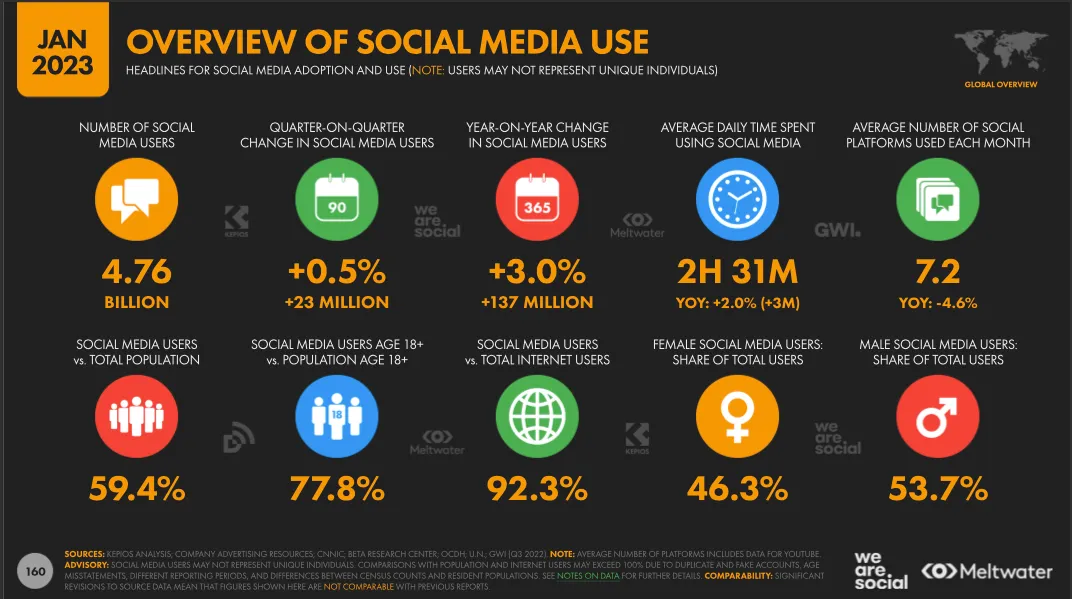 social network usage data