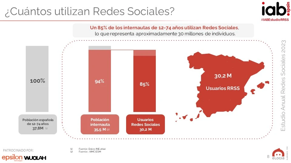 use of social networks in Spain